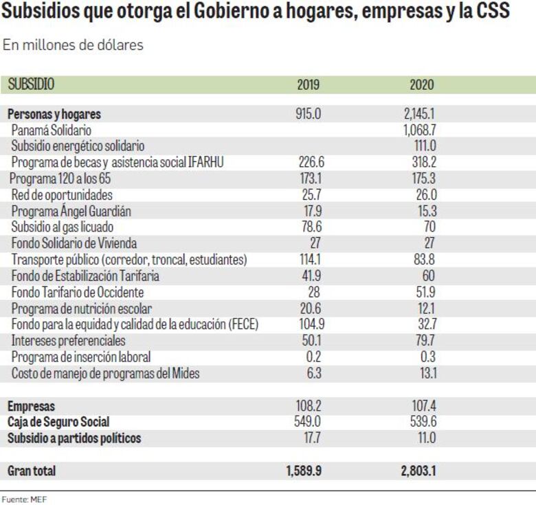 La Covid-19 genera más de $1,100 millones en subsidios
