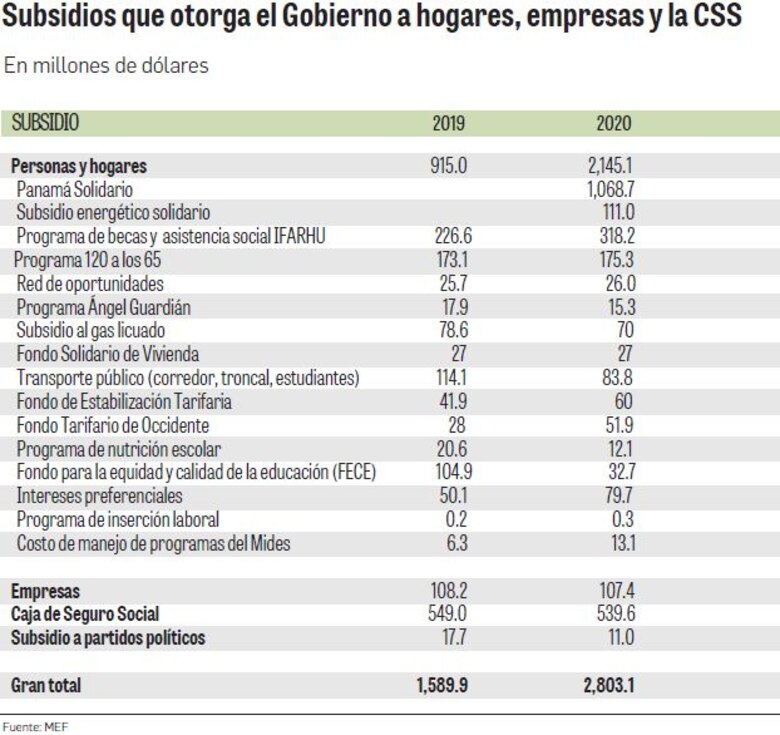 La Covid-19 genera más de $1,100 millones en subsidios