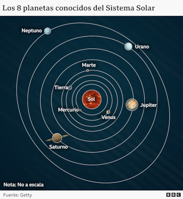 Por qué los científicos creen que están cerca de resolver el misterio del ‘Planeta 9′