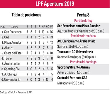 Sanfra defiende liderato ante el Plaza Amador