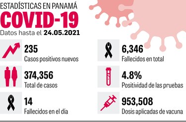 14 muertes por Covid-19; vacunación avanza en medio de polémica