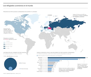 La invasión rusa de Ucrania obliga a casi 10.6 millones de ucranianos a abandonar sus hogares