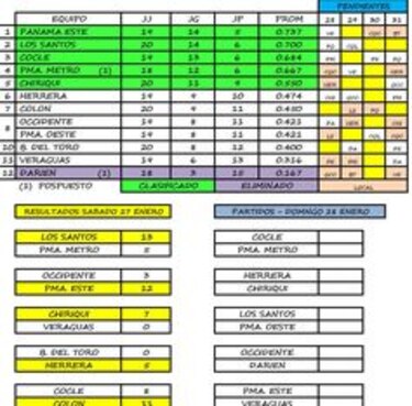 Chiriquí gana y pasa a la ronda de los mejores ocho equipos