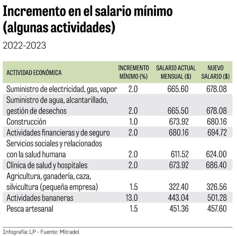 Mitradel instalará el 30 de agosto la mesa para evaluar el ajuste del salario mínimo