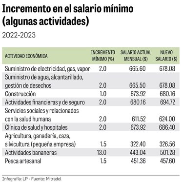 Mitradel instalará el 30 de agosto la mesa para evaluar el ajuste del salario mínimo