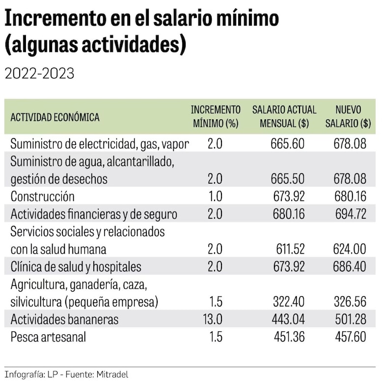Mitradel instalará el 30 de agosto la mesa para evaluar el ajuste del salario mínimo