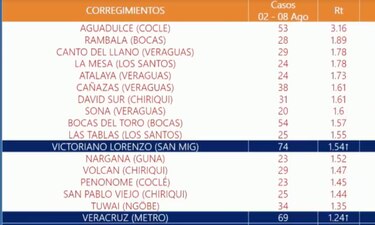Tocumen se mantiene como el corregimiento con más casos activos; se registra incremento en varios sectores del interior