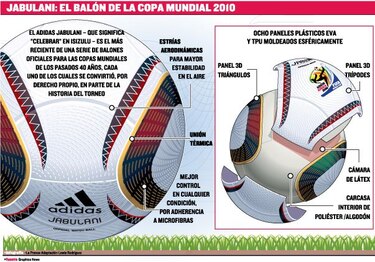 Jabulani, el balón de la discordia