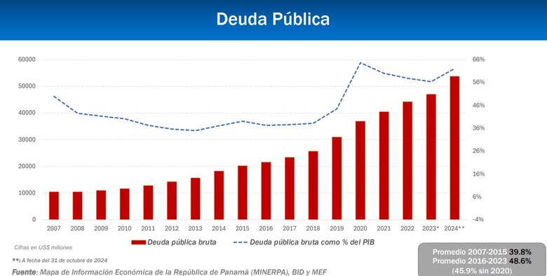 Panamá debe frenar el gasto público, elevar ingresos, atraer nuevas inversiones y diversificar la economía