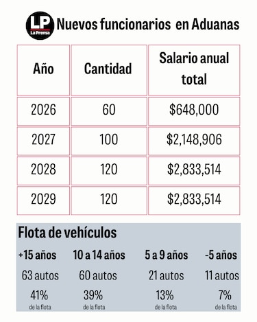 Aduanas sumará 400 nuevos funcionarios con un costo salarial anual de $8.6 millones