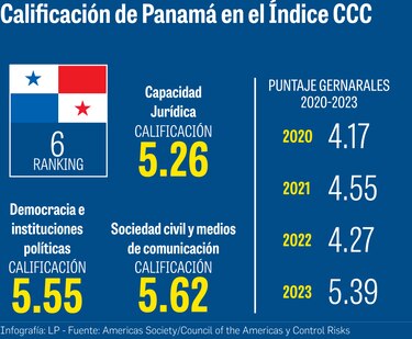 Acciones de la justicia mejoran índice de evaluación de Panamá