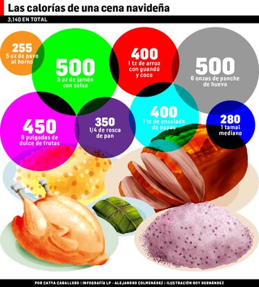 La cantidad de calorías de una cena de Navidad
