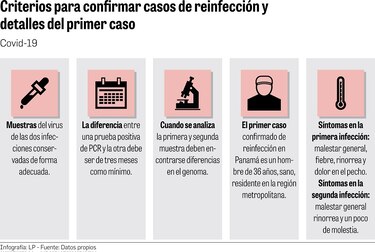 ¿Cómo se confirma un caso de reinfección de Covid-19?