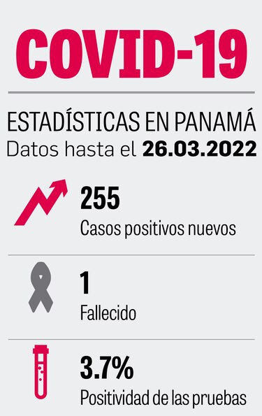 Semana cierra con aumento de un 6% en los contagios