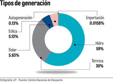 En 2.83% aumentó el consumo de energía, en julio