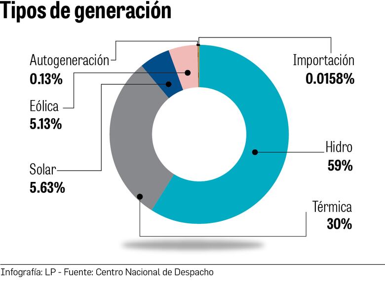 En 2.83% aumentó el consumo de energía, en julio