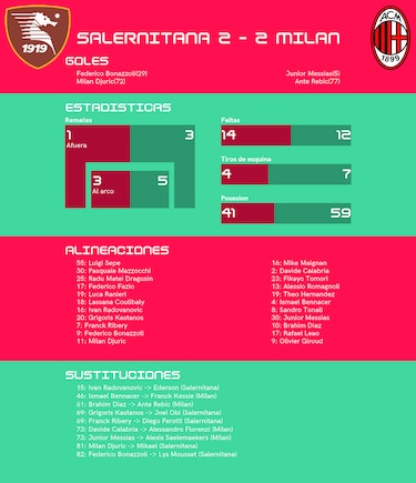 Salernitana y Milan empata 2-2