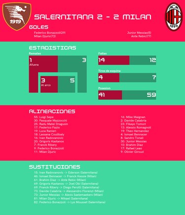 Salernitana y Milan empata 2-2