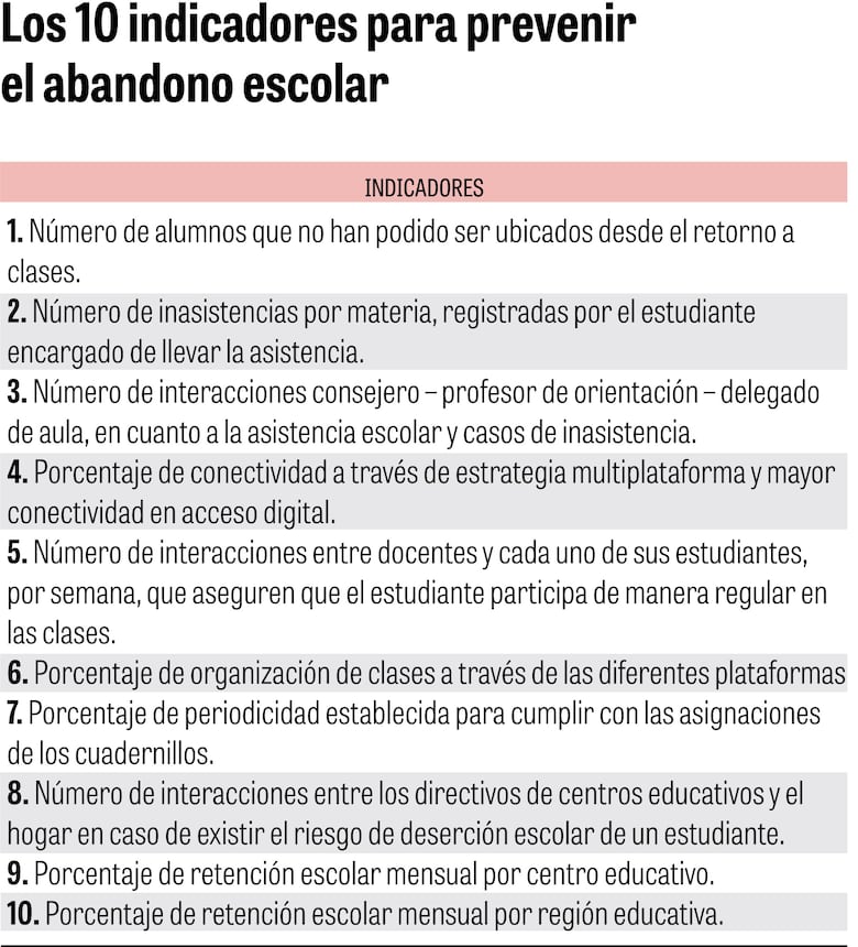 El cierre de las escuelas por la pandemia pasa factura a los estudiantes