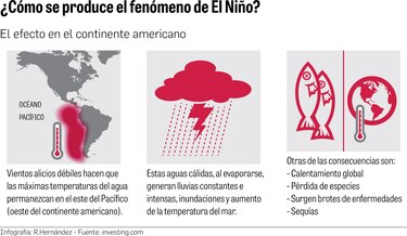 El fenómeno de El Niño, otro golpe para el sector agrícola