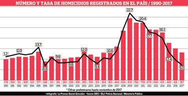 Repunte delincuencial