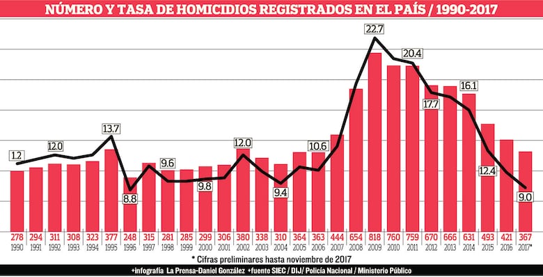 Repunte delincuencial