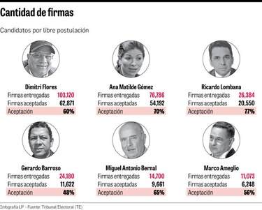 Independientes y la dura carrera por la Presidencia de la República
