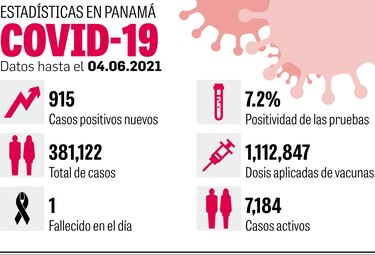 Mitad de los hospitalizados está en Chiriquí y Panamá