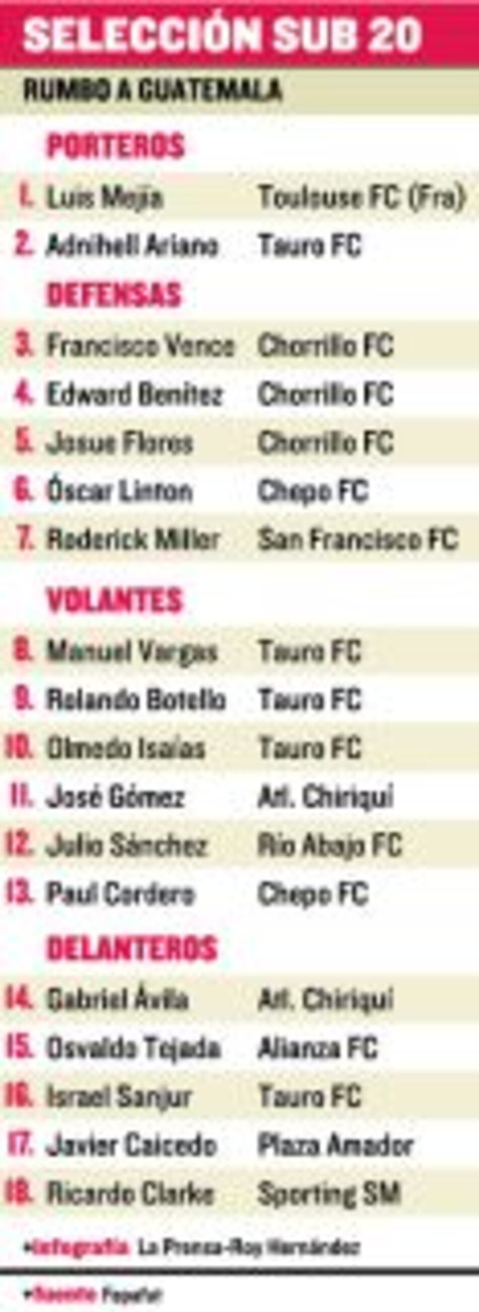 Sub 20 viaja el lunes rumbo a Guatemala