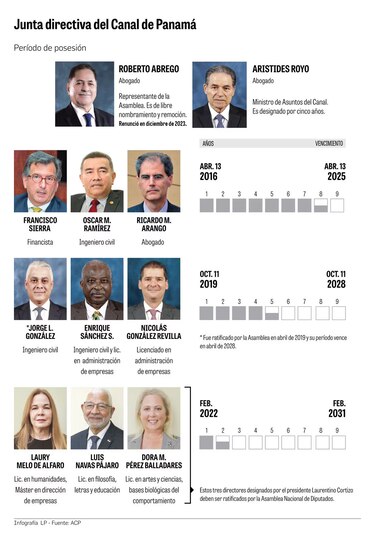 Próximo Gobierno deberá hacer cinco nombramientos en la directiva del Canal en el año 2025