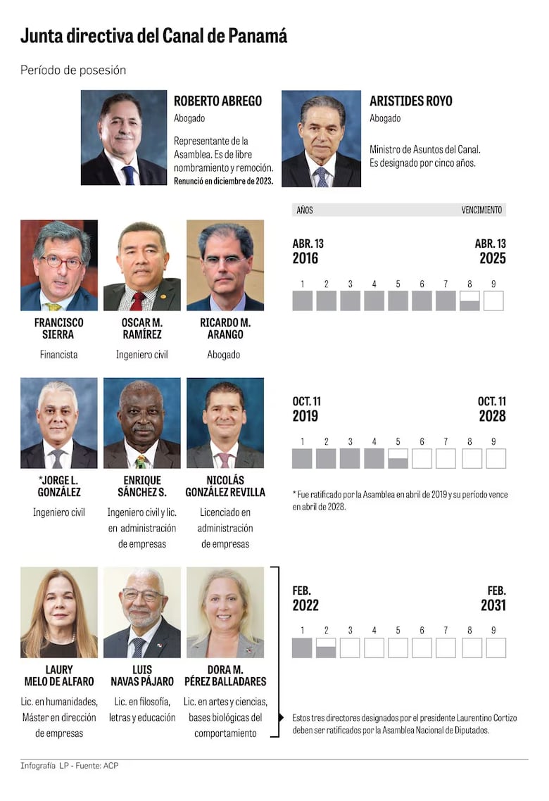 Próximo Gobierno deberá hacer cinco nombramientos en la directiva del Canal en el año 2025