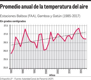 Cambio climático impacta al Canal de Panamá