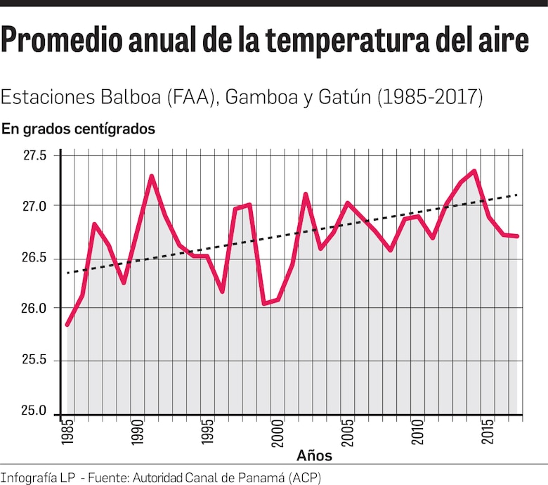 Cambio climático impacta al Canal de Panamá