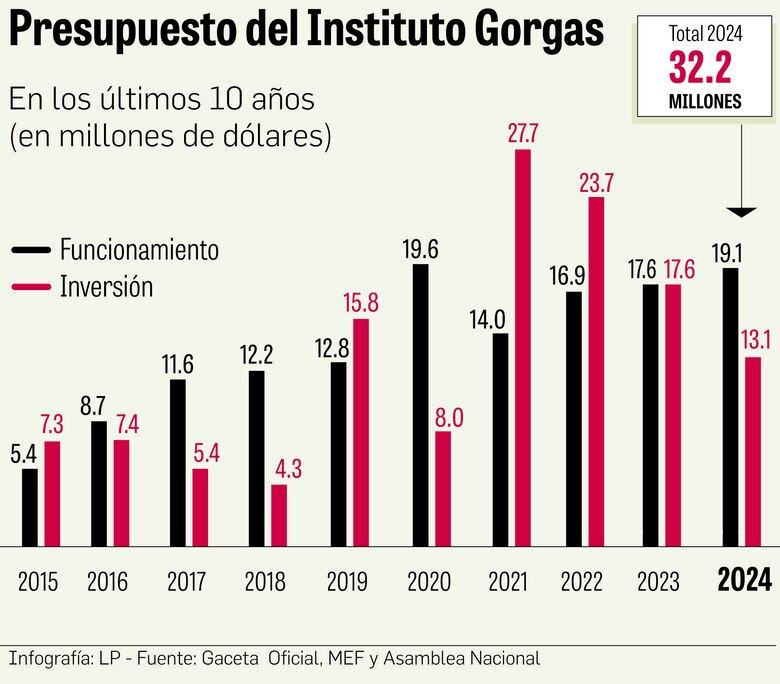 El Gorgas en nueve años recibió $235 millones; la Asamblea Nacional en un año tuvo $230 millones