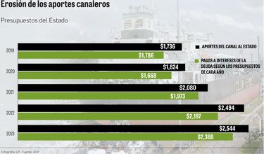 La deuda se elevó en 2,751 millones de dólares en doce meses