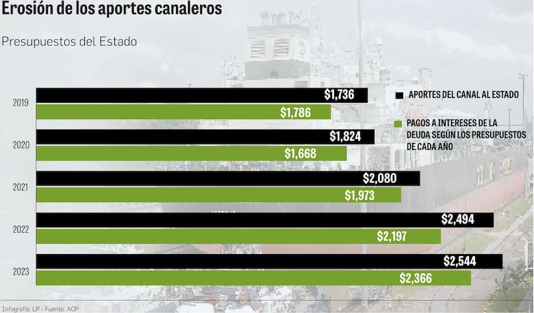 La deuda se elevó en 2,751 millones de dólares en doce meses