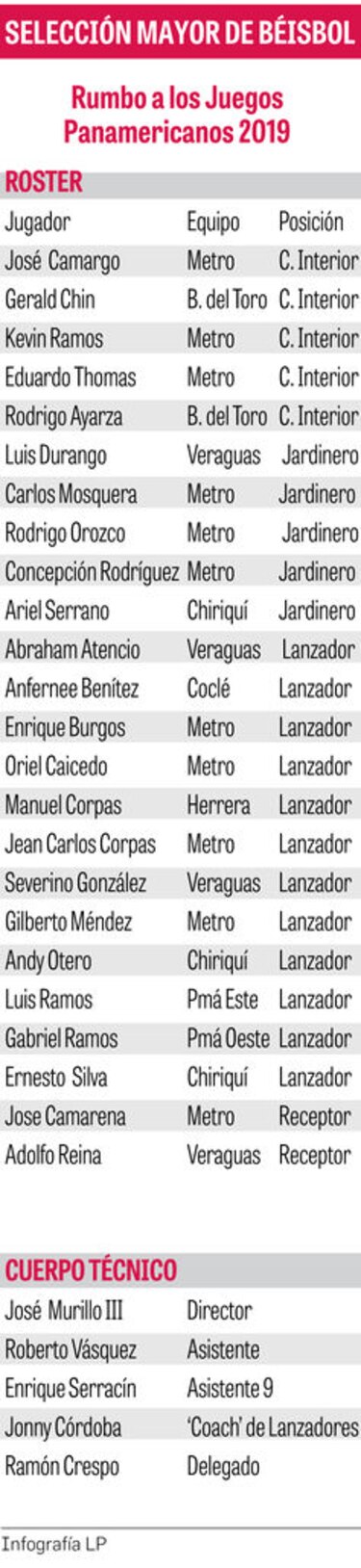 Panamá ya tiene los 24 peloteros que irán a Brasil