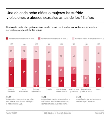 Una de cada ocho mujeres ha sufrido violencia sexual antes de los 18 años