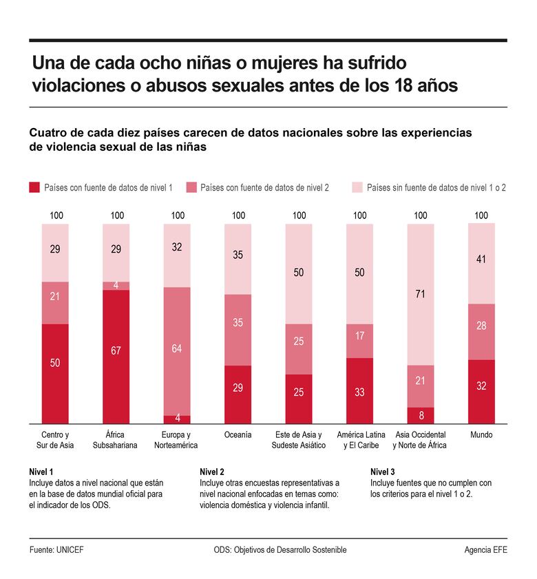 Una de cada ocho mujeres ha sufrido violencia sexual antes de los 18 años