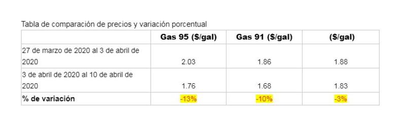 Litro de gasolina a menos de 50 centésimos