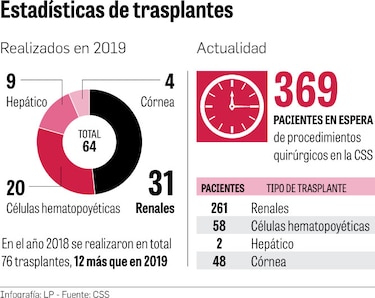 Menos trasplantes de órganos en el 2019