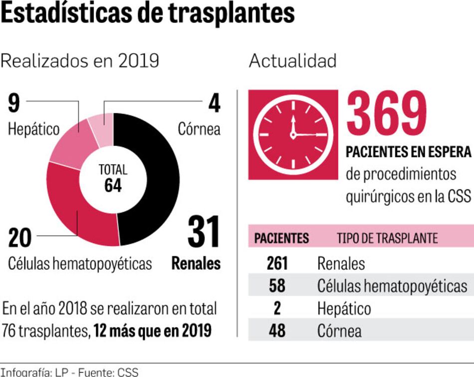 Menos trasplantes de órganos en el 2019