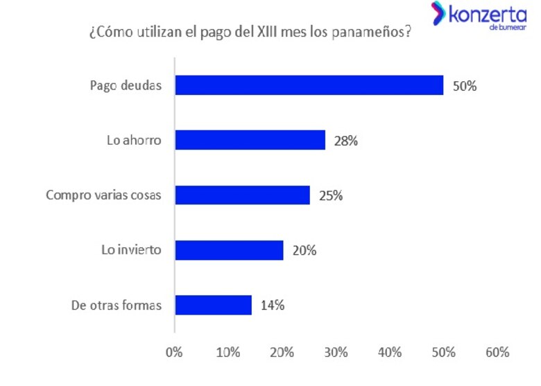 El décimo tercer mes: entre motivación, equilibrio de las finanzas y pago de deudas