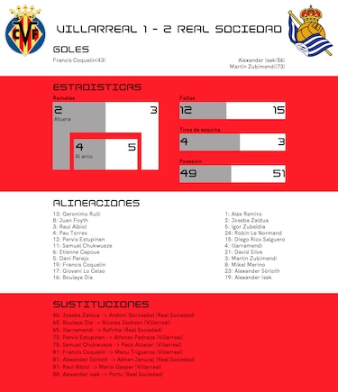 Isak y Zubimendi fueron los autores de los goles en el ataque de Real Sociedad contra Villarreal