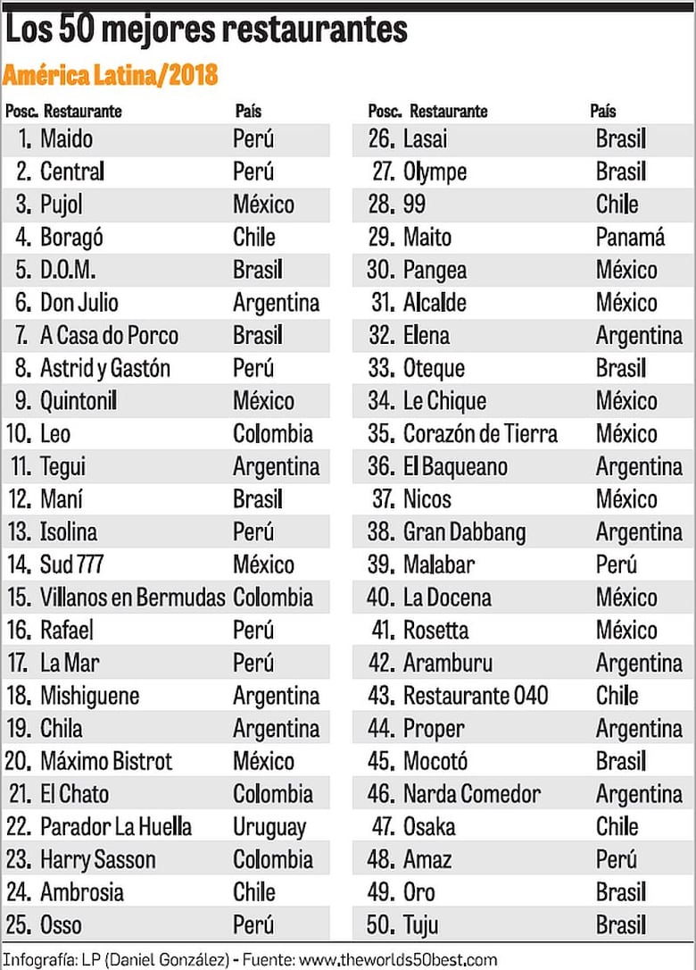 Panamá, entre cocinas líderes de Latinoamérica