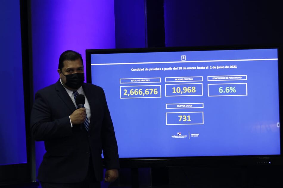 Se reportan 6 nuevas defunciones y 731 casos nuevos de Covid-19; el Rt disminuye a 0.99