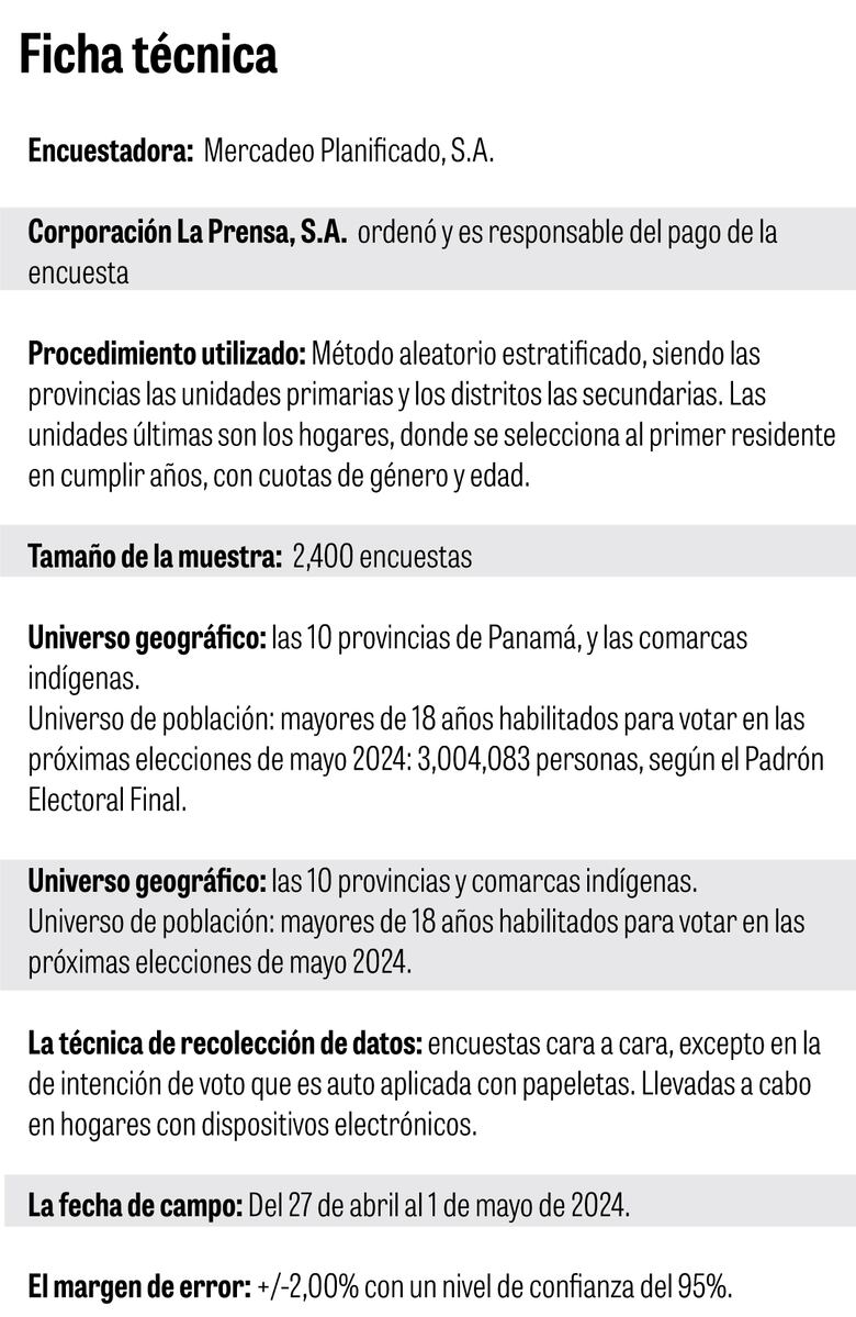 ¿Quieres saber el resultado de la nueva encuesta de La Prensa? Entra aquí
