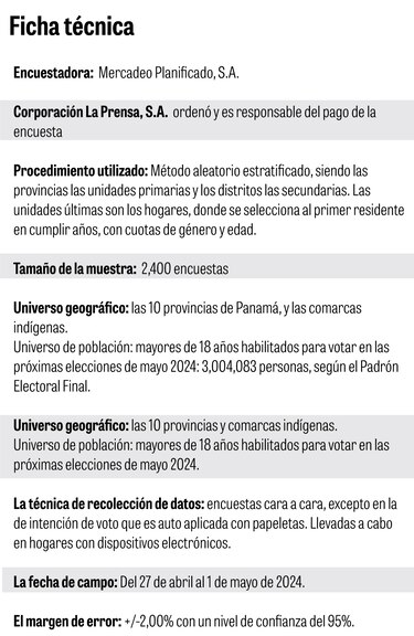 ¿Quieres saber el resultado de la nueva encuesta de La Prensa? Entra aquí
