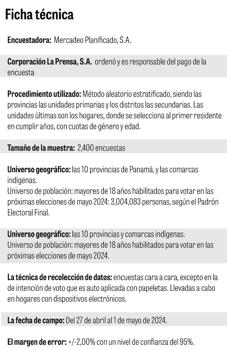 ¿Quieres saber el resultado de la nueva encuesta de La Prensa? Entra aquí