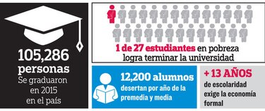Jóvenes de la región, en rezago académico